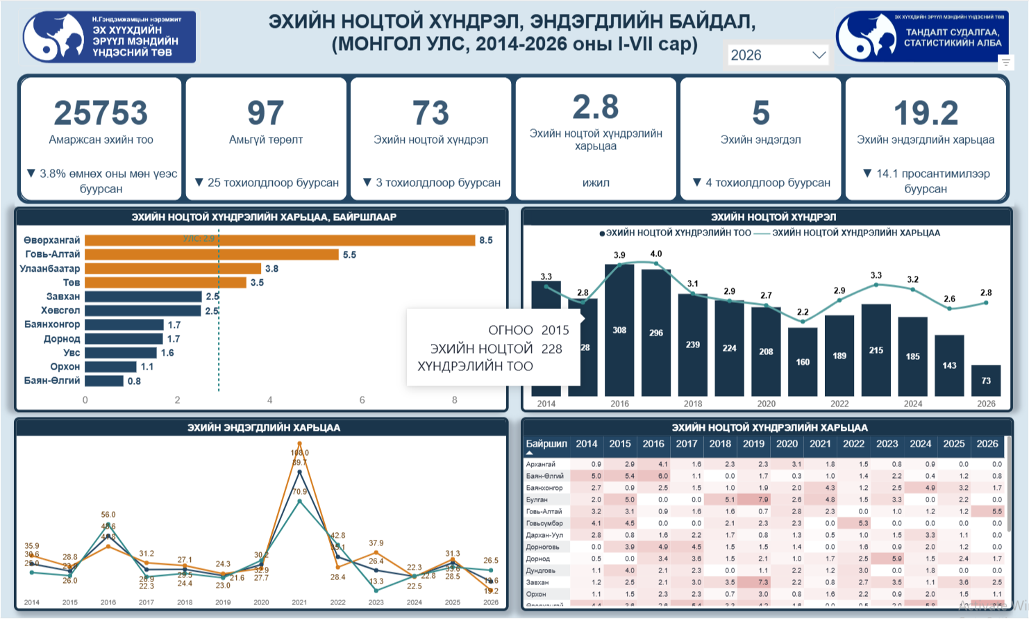 Эх, хүүхдийн өвчлөл эндэгдлийн үзүүлэлт, Монгол Улс, 2014-2026 оны I-VI сар https://app.powerbi.com/view?r=eyJrIjoiMTVlNmVlZWQtODQ4Ni00MDgwLTk0NDctMDhlZDRjNjlkMDAwIiwidCI6ImEzNmViZjUyLWY5ZDMtNGVlYi1iNzY0LWQ2OTQwY2MyYWY1ZSIsImMiOjEwfQ%3D%3D